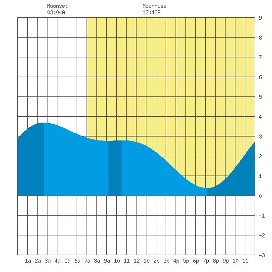 Holtz Bay tide chart for Friday, June 23, 2023