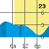 Holtz Bay tide chart for Friday, June 23, 2023