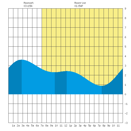 Holtz Bay tide chart for Saturday, June 24, 2023