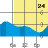 Holtz Bay tide chart for Saturday, June 24, 2023