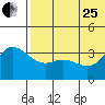 Holtz Bay tide chart for Sunday, June 25, 2023