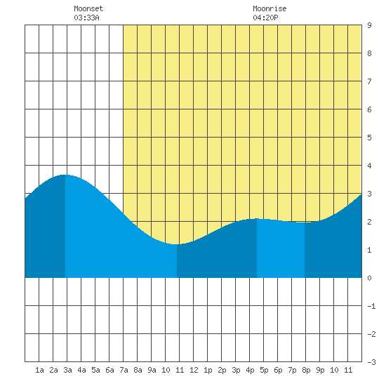 Holtz Bay tide chart for Monday, June 26, 2023