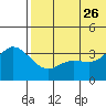 Holtz Bay tide chart for Monday, June 26, 2023