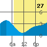 Holtz Bay tide chart for Tuesday, June 27, 2023