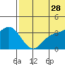 Holtz Bay tide chart for Wednesday, June 28, 2023