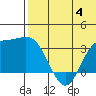 Holtz Bay tide chart for Sunday, June 4, 2023
