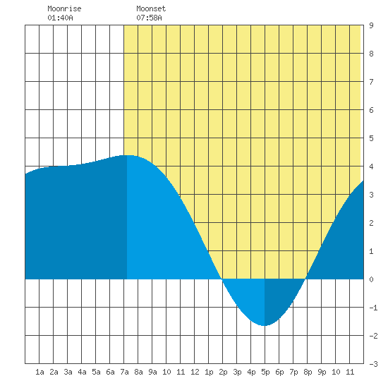 Holtz Bay tide chart for Monday, June 5, 2023