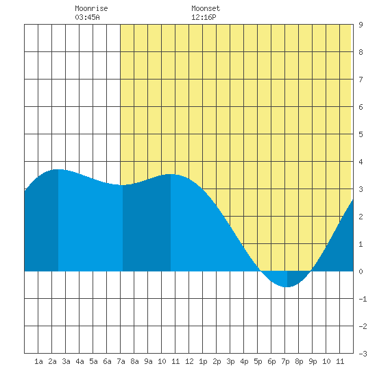 Holtz Bay tide chart for Thursday, June 8, 2023
