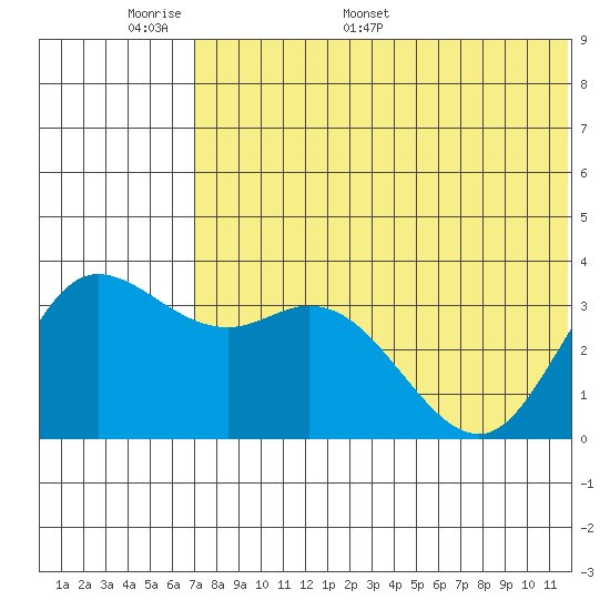Holtz Bay tide chart for Friday, June 9, 2023