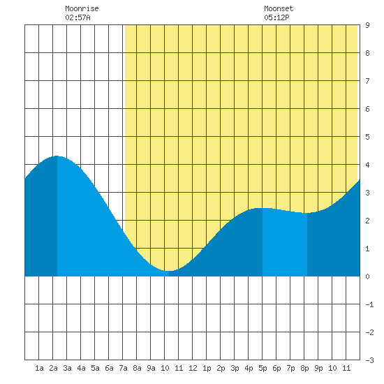 Holtz Bay tide chart for Monday, July 10, 2023