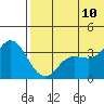 Holtz Bay tide chart for Monday, July 10, 2023