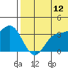 Holtz Bay tide chart for Wednesday, July 12, 2023