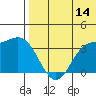 Holtz Bay tide chart for Friday, July 14, 2023