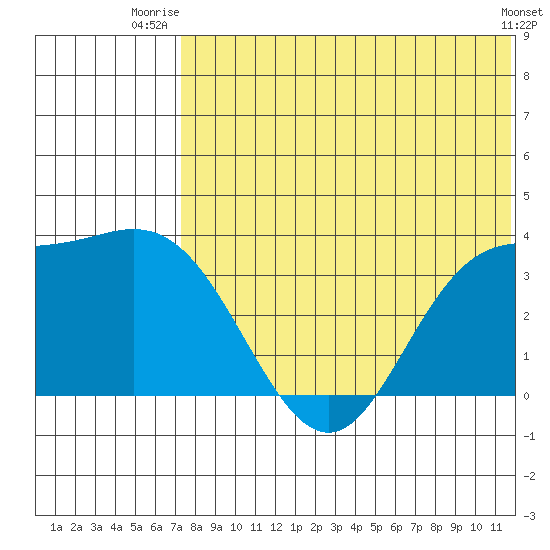 Holtz Bay tide chart for Saturday, July 15, 2023