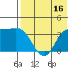Holtz Bay tide chart for Sunday, July 16, 2023