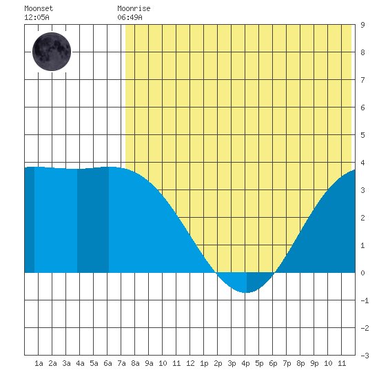 Holtz Bay tide chart for Monday, July 17, 2023
