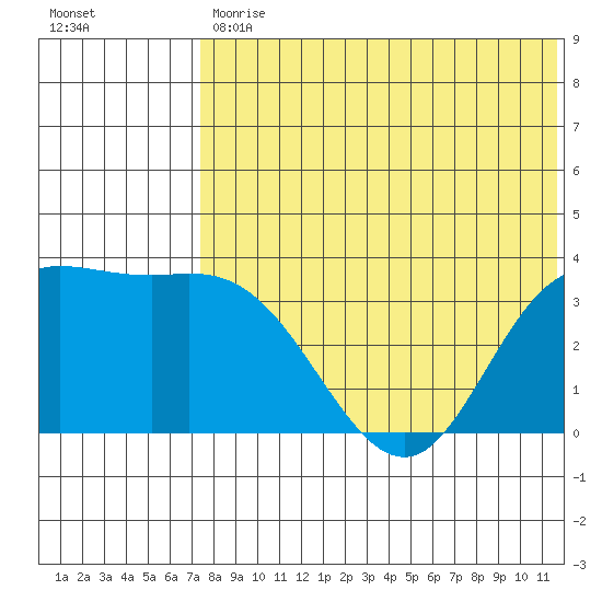 Holtz Bay tide chart for Tuesday, July 18, 2023