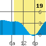 Holtz Bay tide chart for Wednesday, July 19, 2023