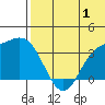 Holtz Bay tide chart for Saturday, July 1, 2023