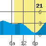 Holtz Bay tide chart for Friday, July 21, 2023