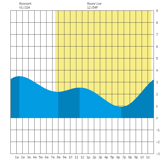Holtz Bay tide chart for Saturday, July 22, 2023