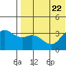Holtz Bay tide chart for Saturday, July 22, 2023