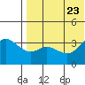 Holtz Bay tide chart for Sunday, July 23, 2023