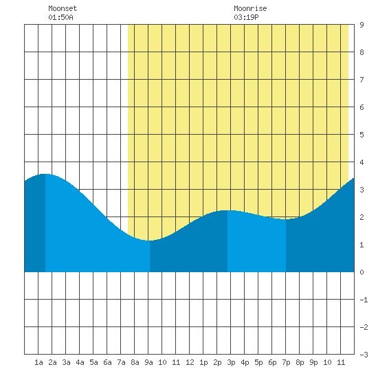 Holtz Bay tide chart for Monday, July 24, 2023