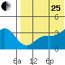 Holtz Bay tide chart for Tuesday, July 25, 2023