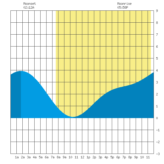 Holtz Bay tide chart for Wednesday, July 26, 2023