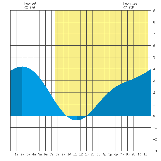 Holtz Bay tide chart for Thursday, July 27, 2023