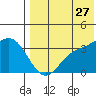 Holtz Bay tide chart for Thursday, July 27, 2023