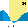 Holtz Bay tide chart for Friday, July 28, 2023