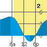Holtz Bay tide chart for Sunday, July 2, 2023