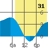 Holtz Bay tide chart for Monday, July 31, 2023