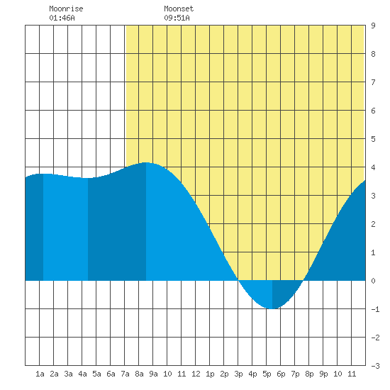Holtz Bay tide chart for Wednesday, July 5, 2023