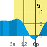 Holtz Bay tide chart for Wednesday, July 5, 2023