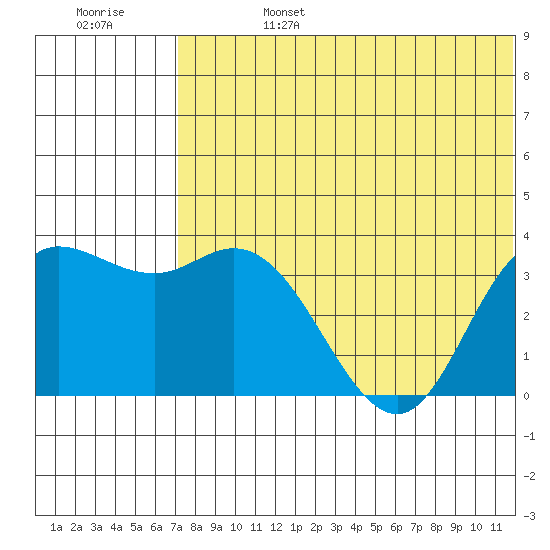 Holtz Bay tide chart for Thursday, July 6, 2023