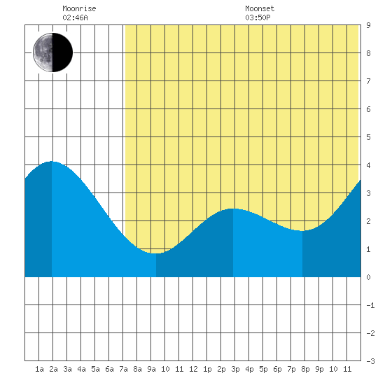 Holtz Bay tide chart for Sunday, July 9, 2023