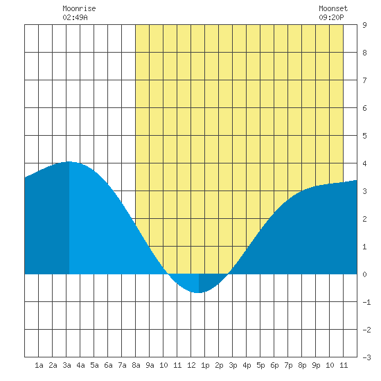 Holtz Bay tide chart for Friday, August 11, 2023