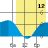 Holtz Bay tide chart for Saturday, August 12, 2023