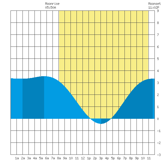 Holtz Bay tide chart for Monday, August 14, 2023