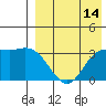 Holtz Bay tide chart for Monday, August 14, 2023