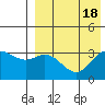 Holtz Bay tide chart for Friday, August 18, 2023