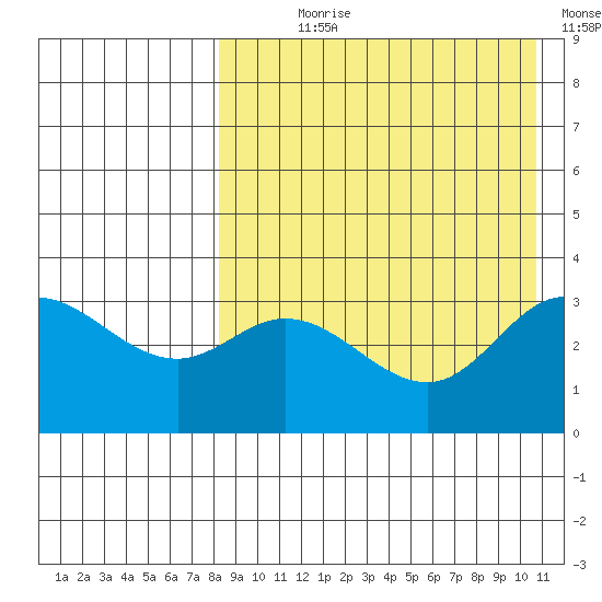 Holtz Bay tide chart for Saturday, August 19, 2023