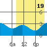 Holtz Bay tide chart for Saturday, August 19, 2023
