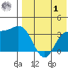 Holtz Bay tide chart for Tuesday, August 1, 2023