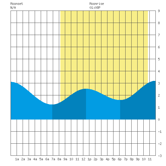Holtz Bay tide chart for Sunday, August 20, 2023