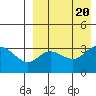 Holtz Bay tide chart for Sunday, August 20, 2023