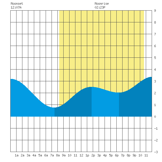 Holtz Bay tide chart for Monday, August 21, 2023